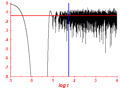 Survival probability log